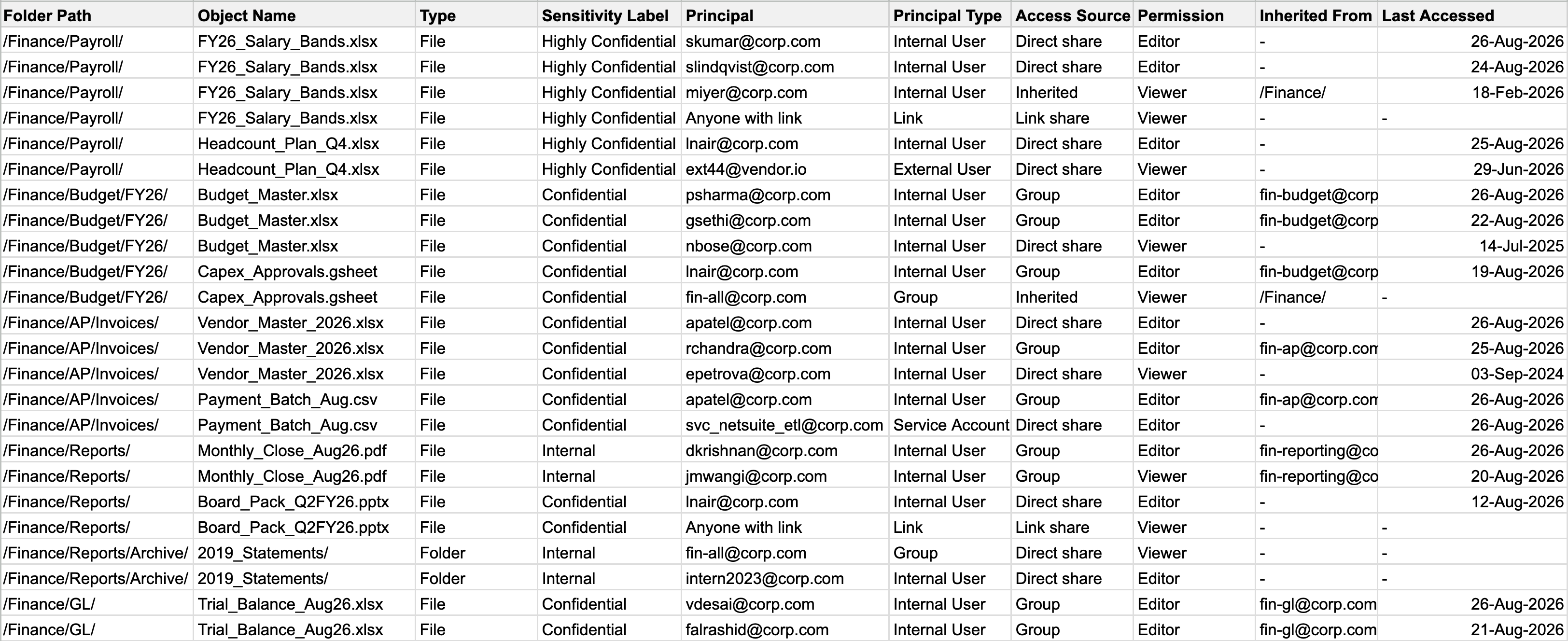 Excel template used for manual user access reviews, showing user names, systems, permissions, and decision columns.
