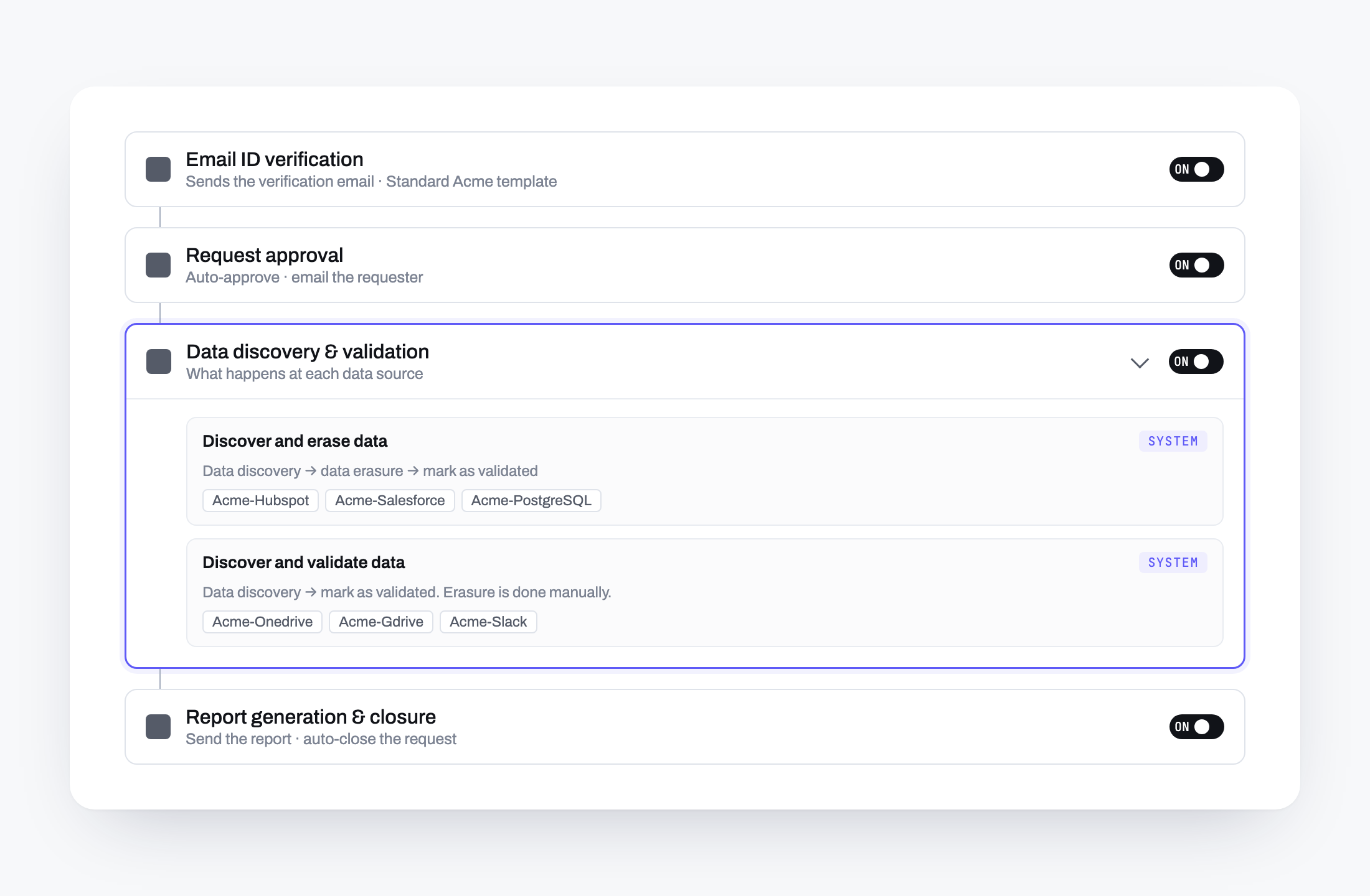 Workflow schematic with four stage blocks in sequence. The data discovery block is expanded, showing two rules: discover and erase data for Hubspot, Salesforce and PostgreSQL, and discover and validate data for Onedrive, Gdrive and Slack.